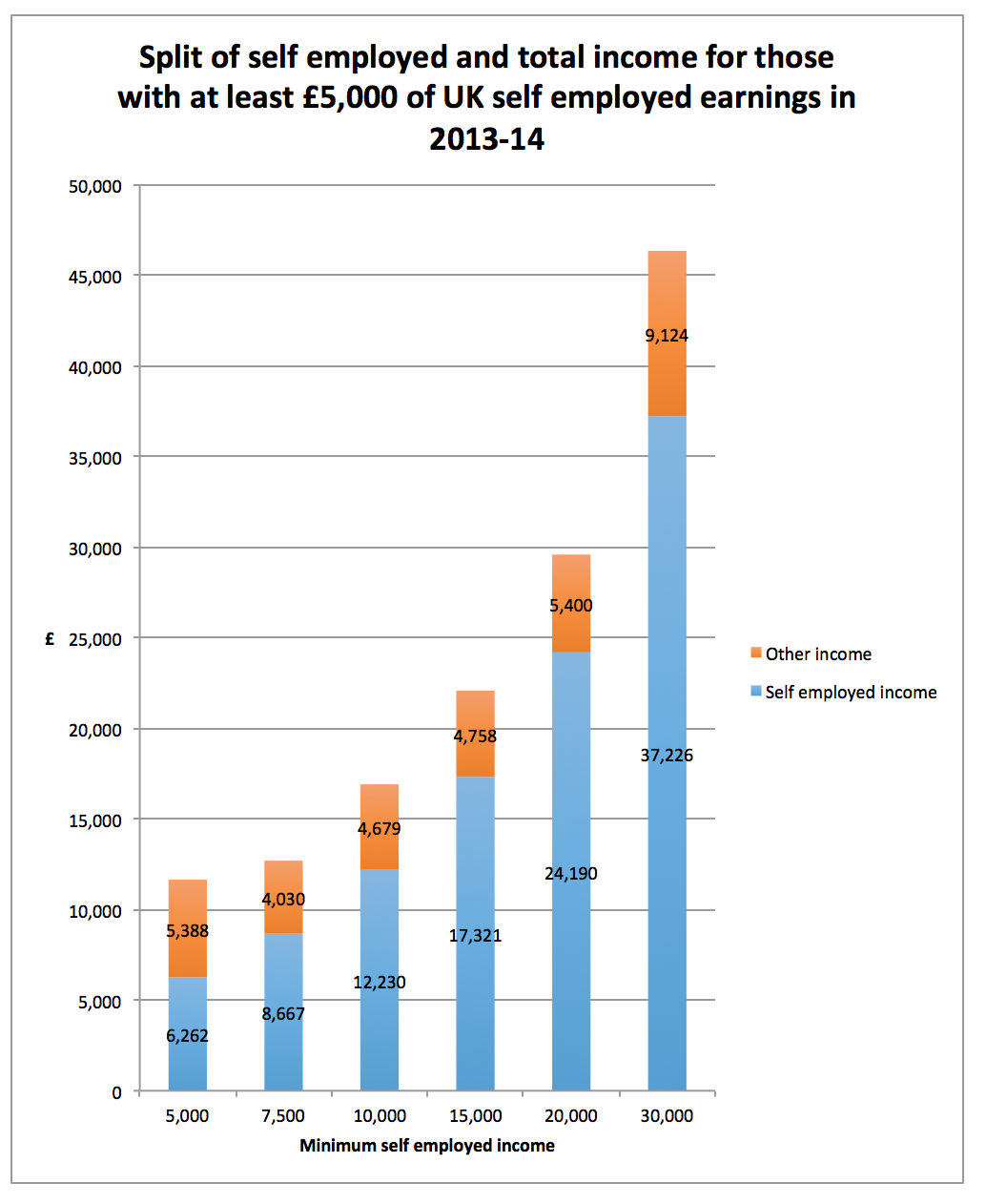 Being selfemployed may well be a sign of desperation, not choice
