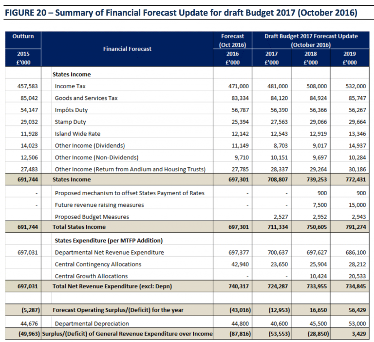 Jersey’s budget fantasy depends on local people subsidising tax haven