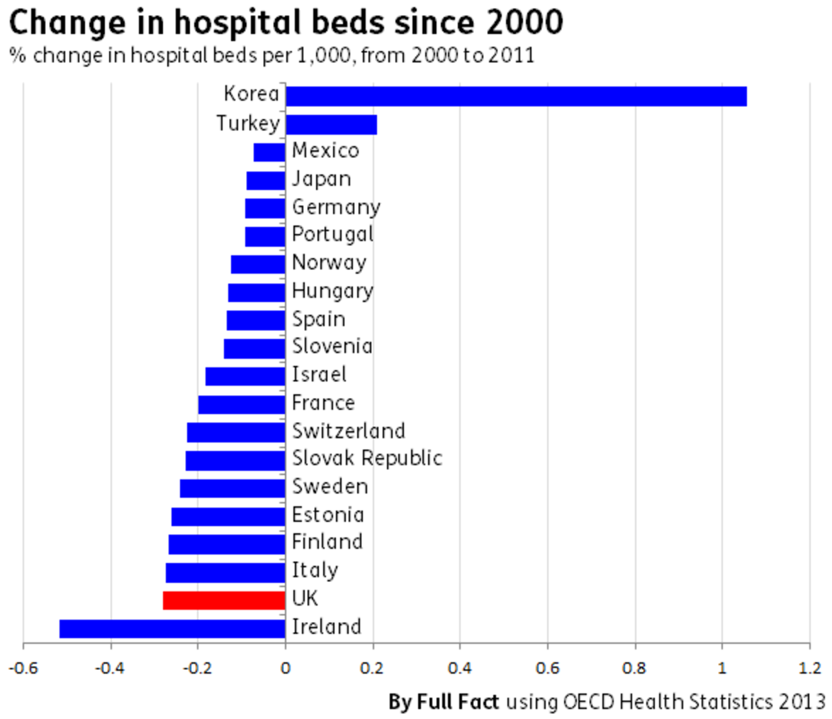 Cutting the UK hospital bed rate looks like a management and not a