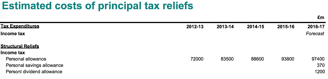 how-do-hmrc-overstate-the-cost-of-the-basic-personal-allowance-by-more