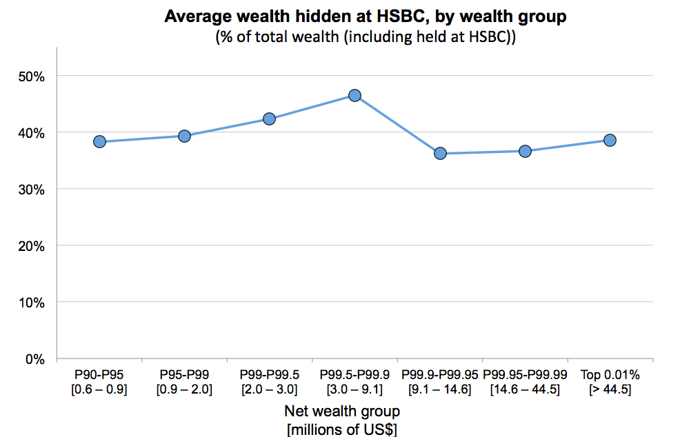 Does Zucman’s new tax evasion work completely add up?