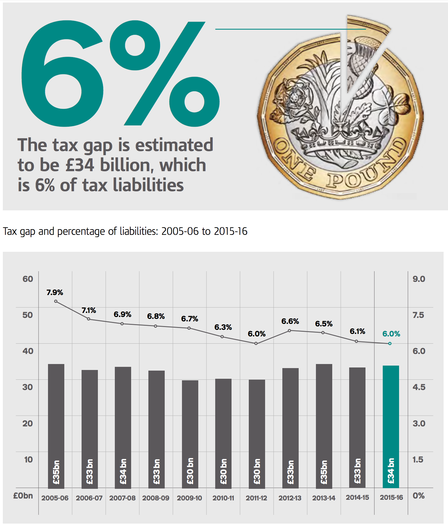hmrc-s-new-tax-gap-data-too-predictable-to-be-reliable
