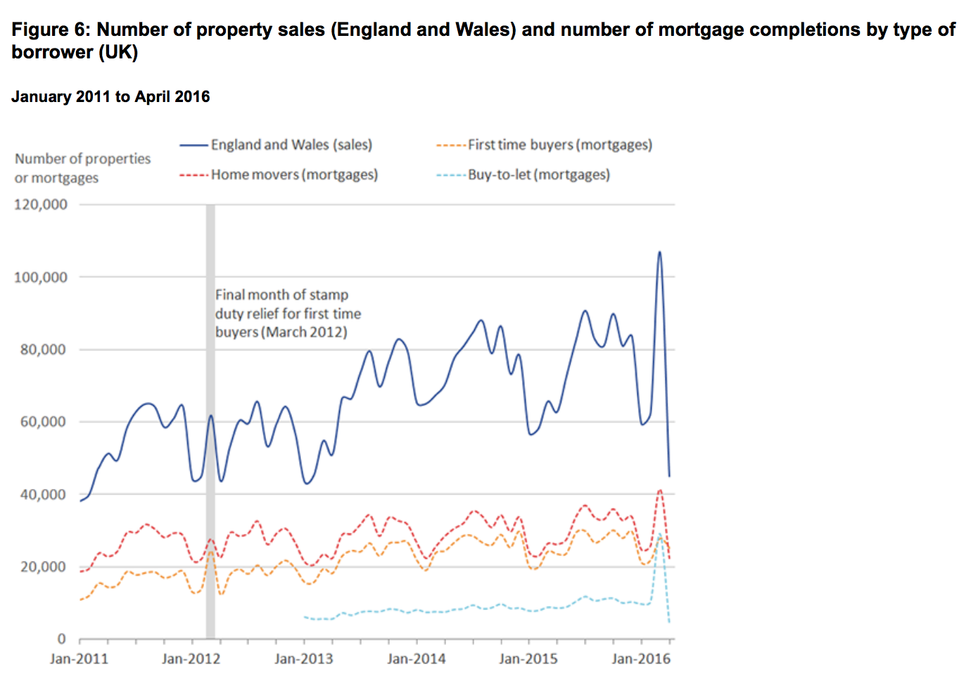 Stamp duty cuts for first time buyers the evidence