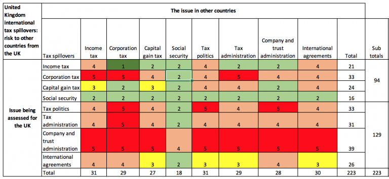 Tax Issue Risk Table Locating tax risk – the way to tackle illicit financial flows