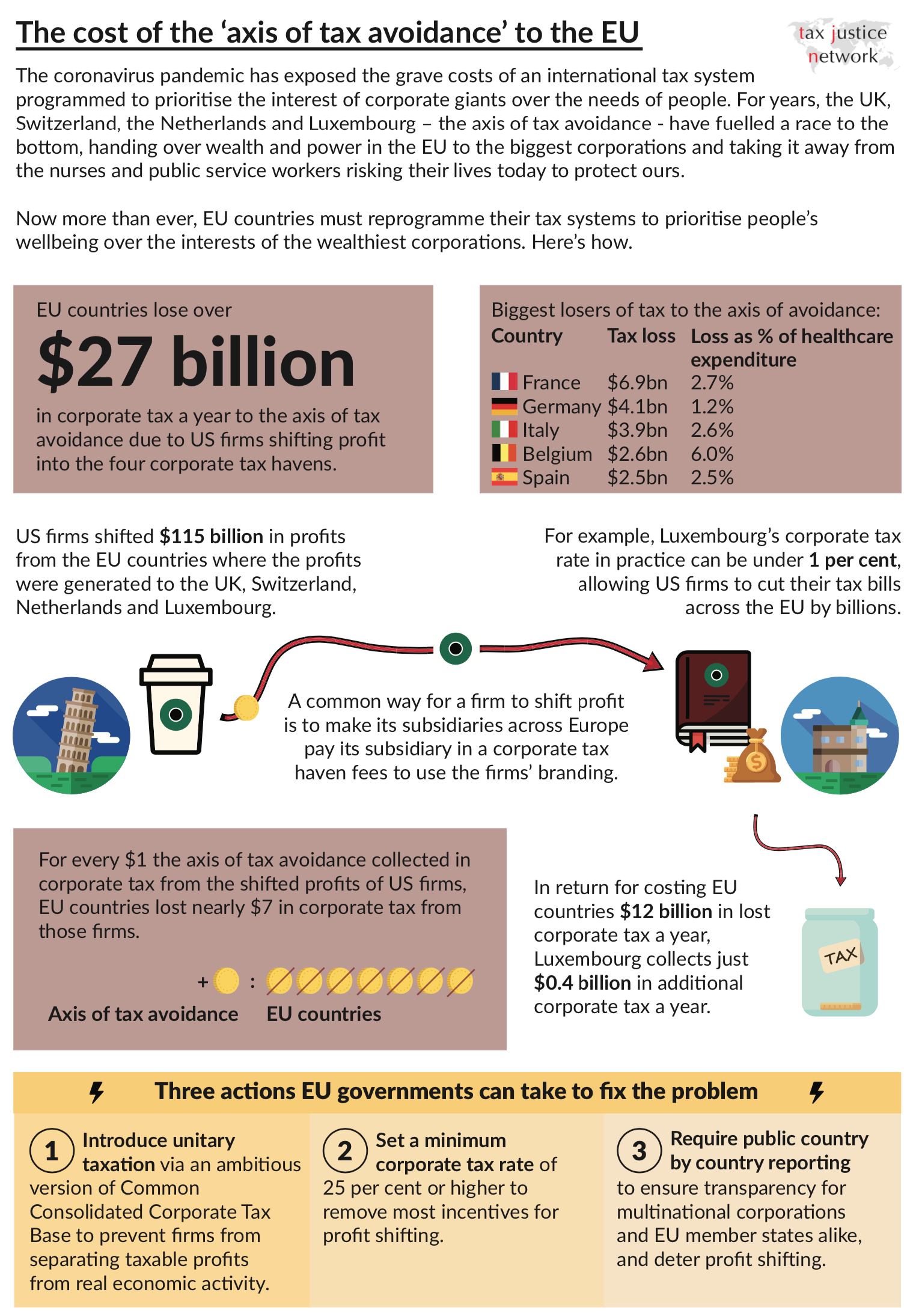 The cost of the ‘axis of tax avoidance’ to the EU