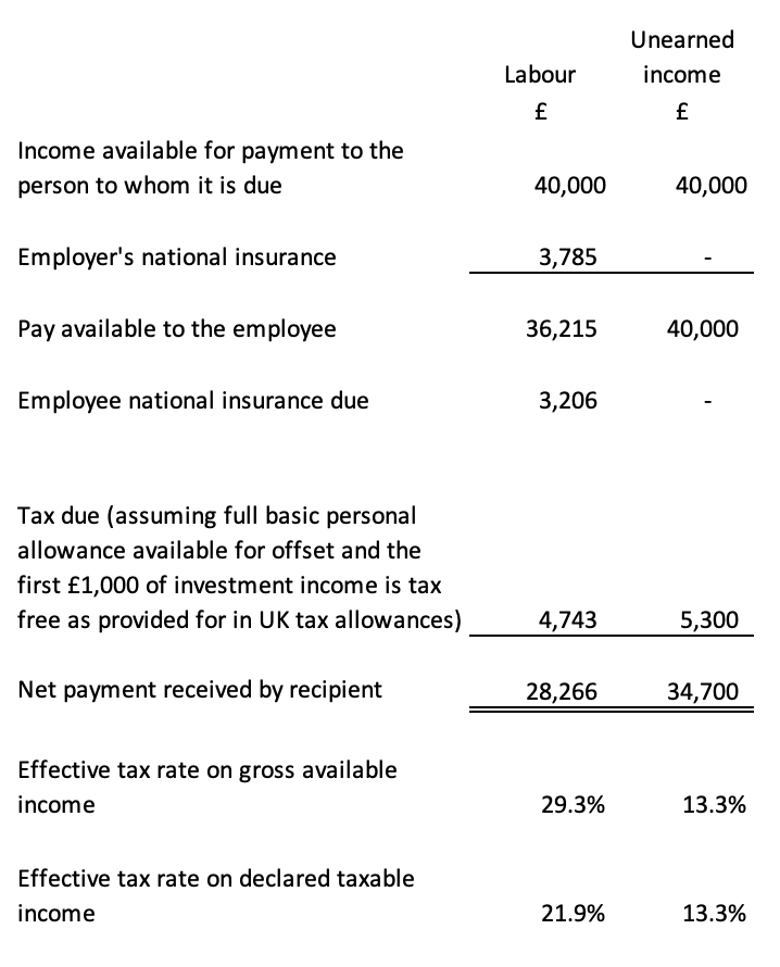 Tax After Coronavirus (TACs) The need for an investment surcharge