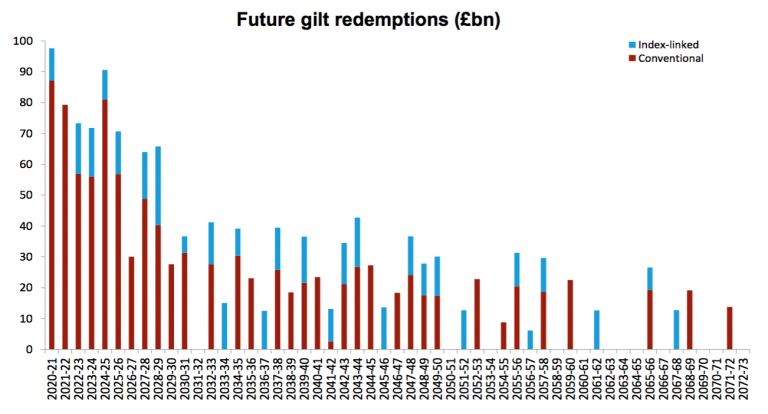 Â£525 billion of new gilts this year is what the economy needs – and no ...