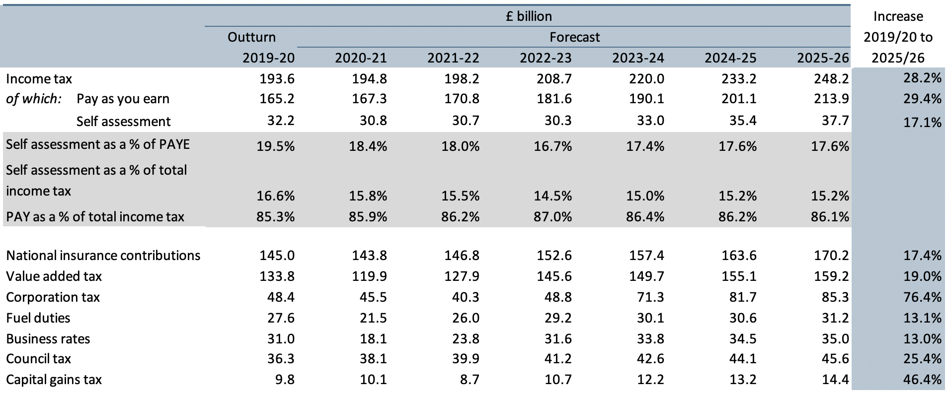 The Hidden Stories Within Sunak s Tax Predictions Suggest Tough Times