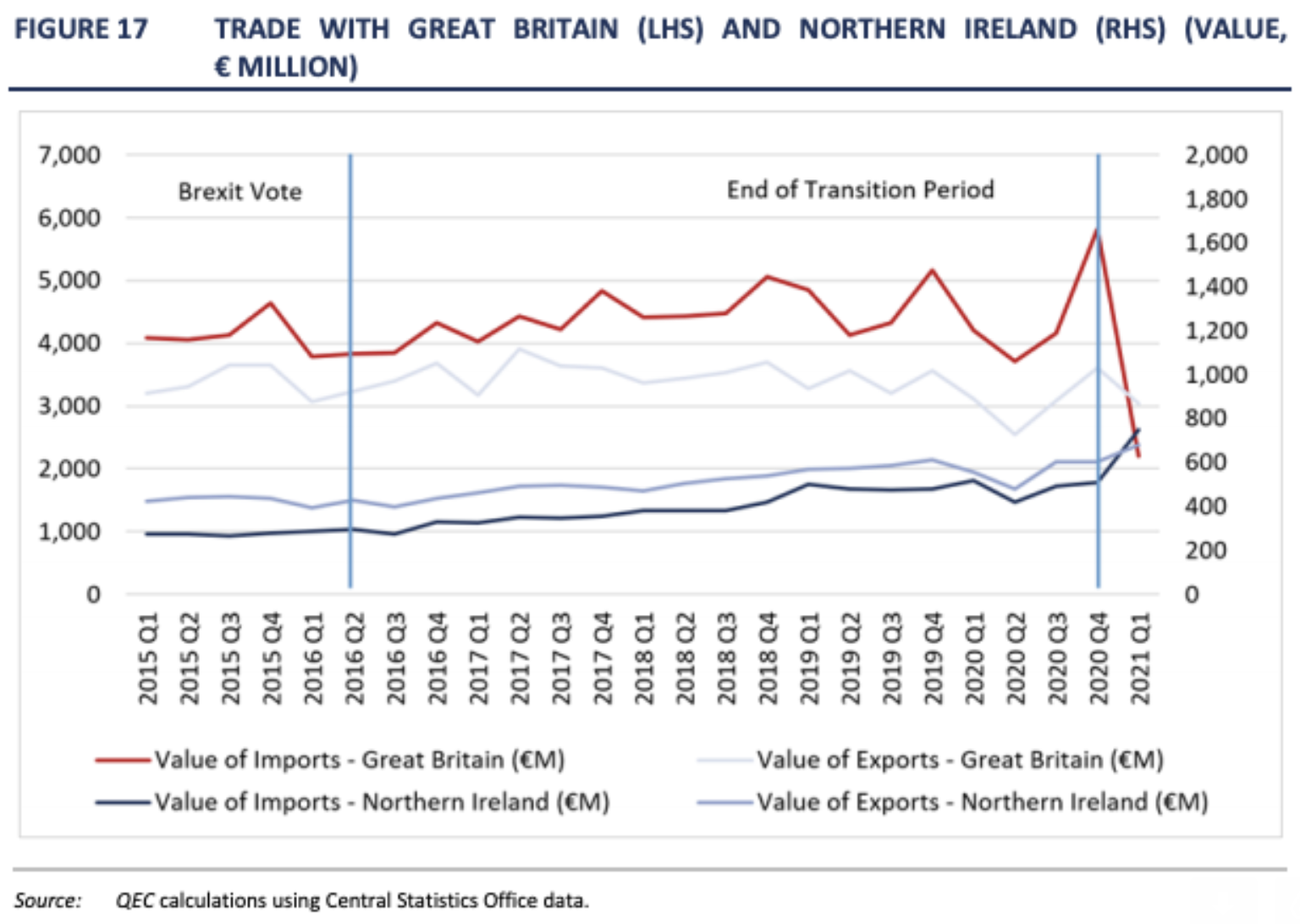Brexit delivers Ireland a trade surplus with the UK, for the first time