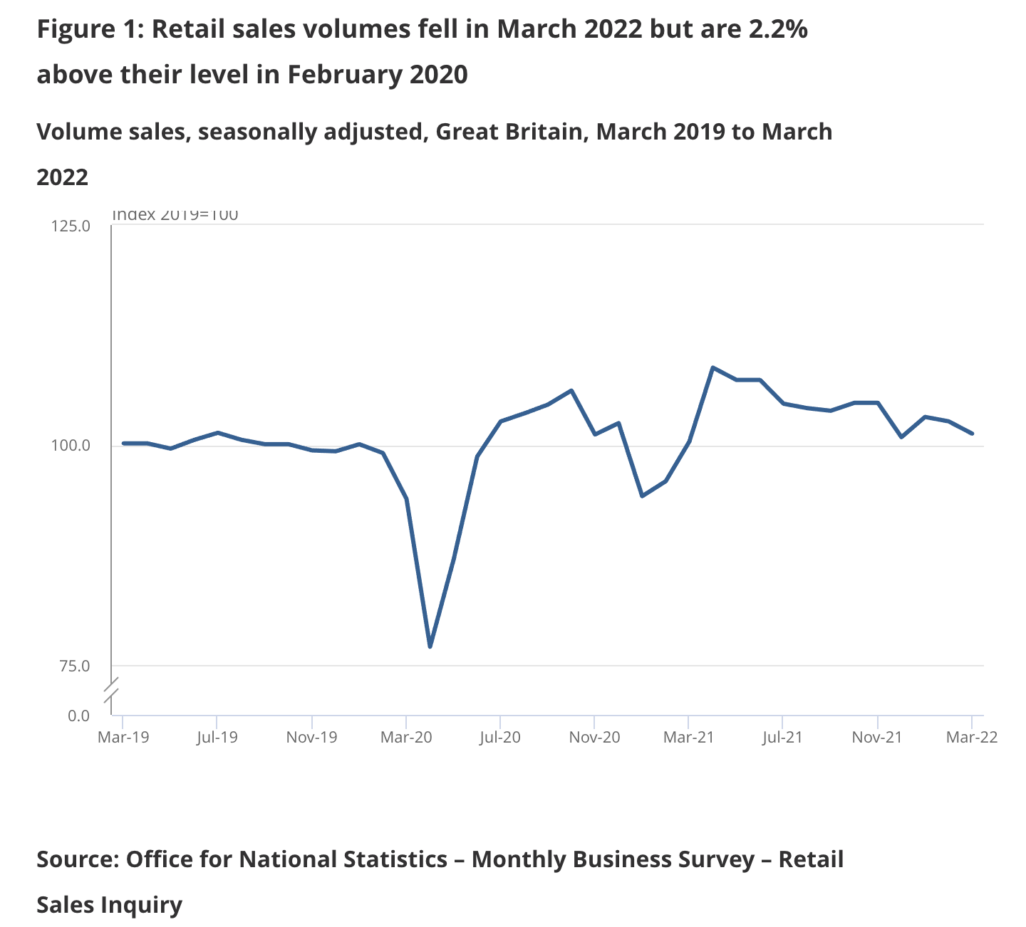 Retail sales tell the story of what is happening in the UK we’re