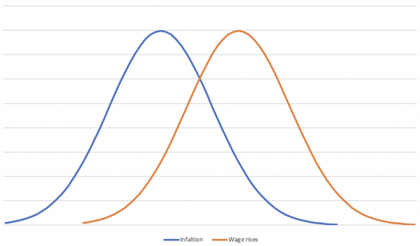 Why we now need above inflation rate pay rises – and why they are not ...