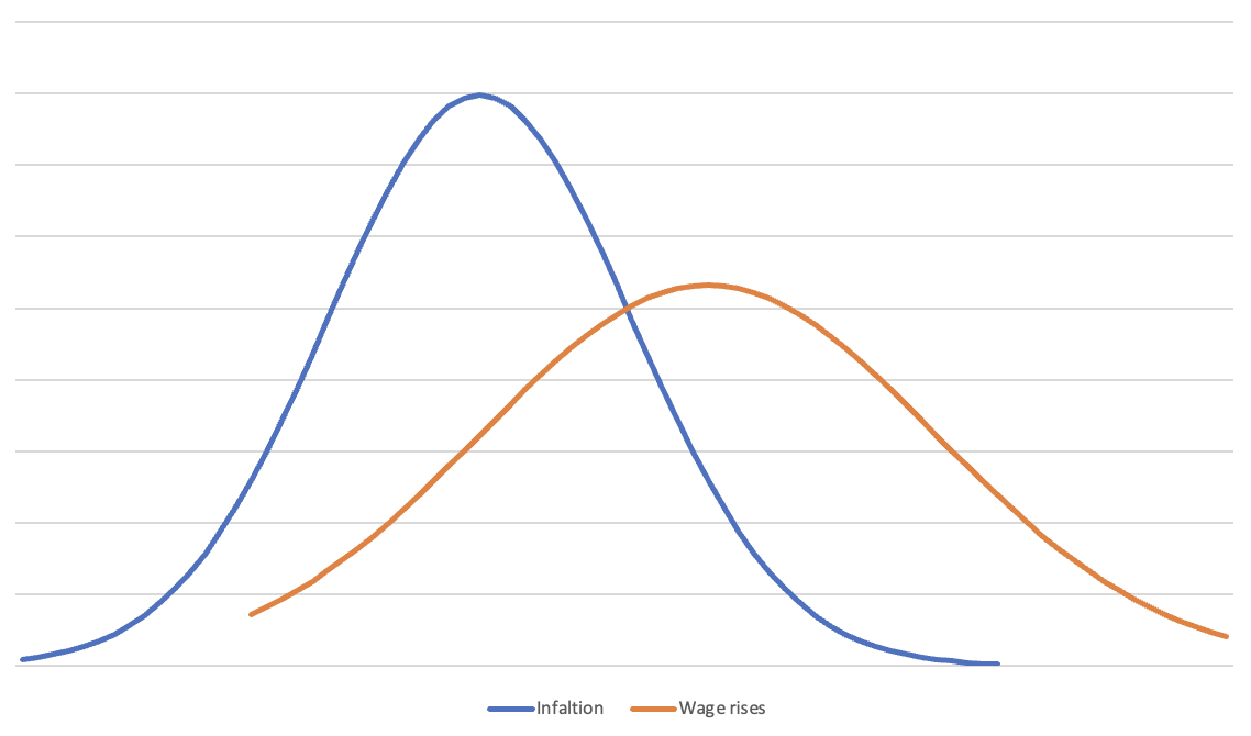 Why we now need above inflation rate pay rises – and why they are not ...