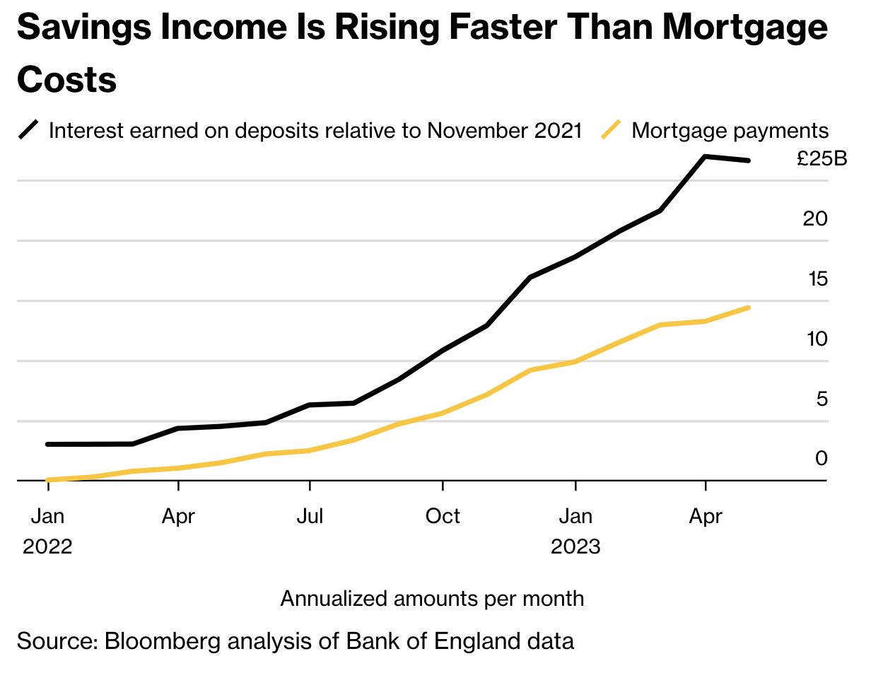 Interest rate rises really do look to be fuelling inflation
