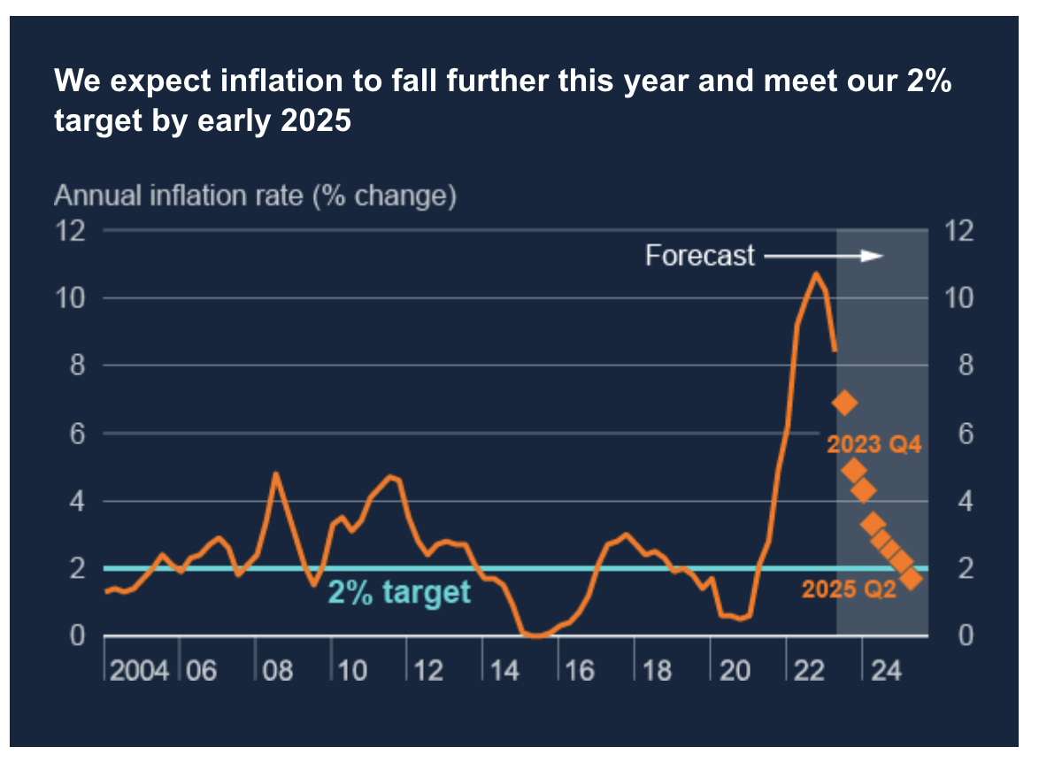 Programme And Inflation Risk The risk of the Bank of England massively overshooting on inflation is high