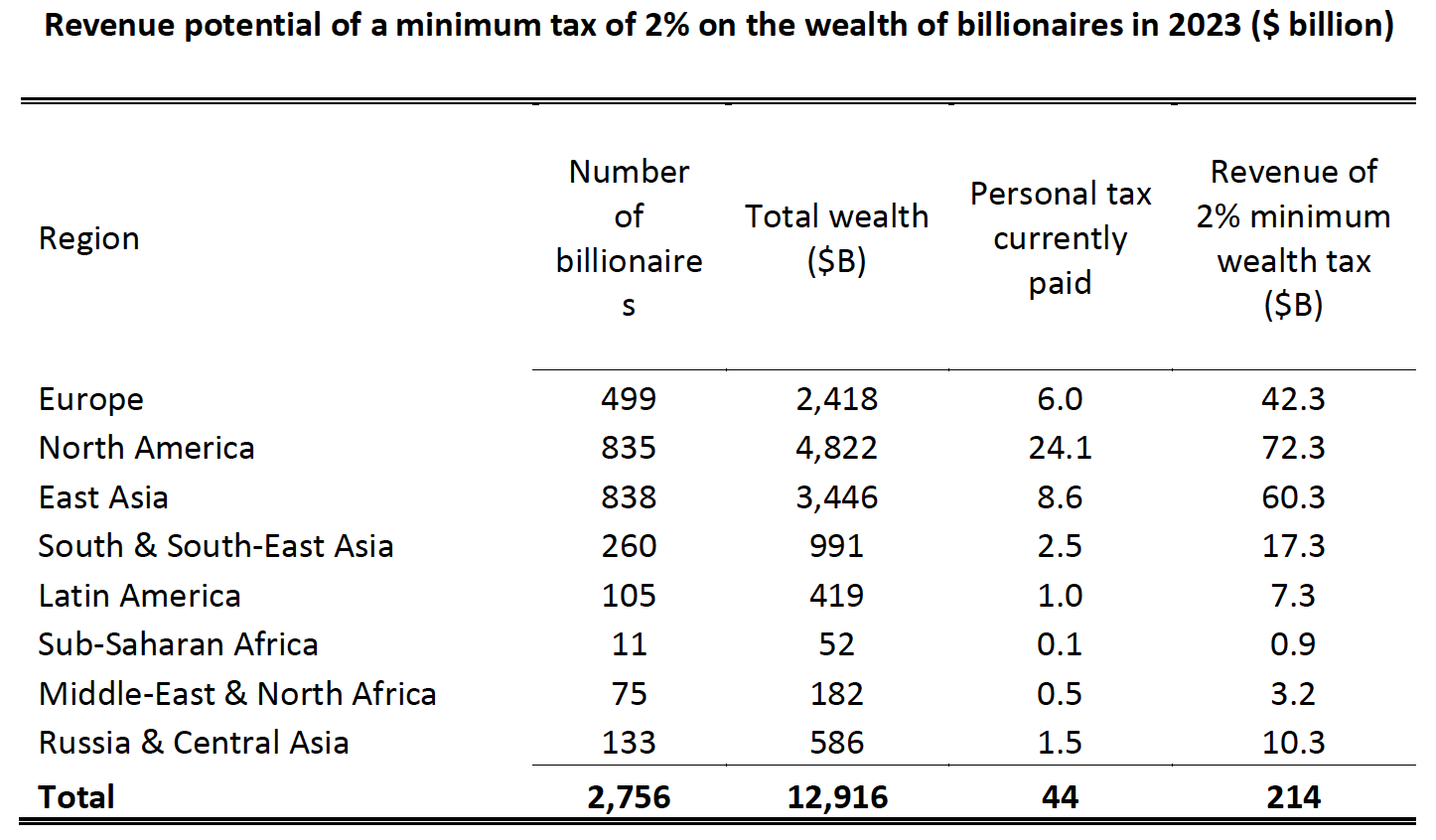 solved wealth(decrease increase) taxes Images High... The problem of taxing wealth will have to be tackled locally, not globally
