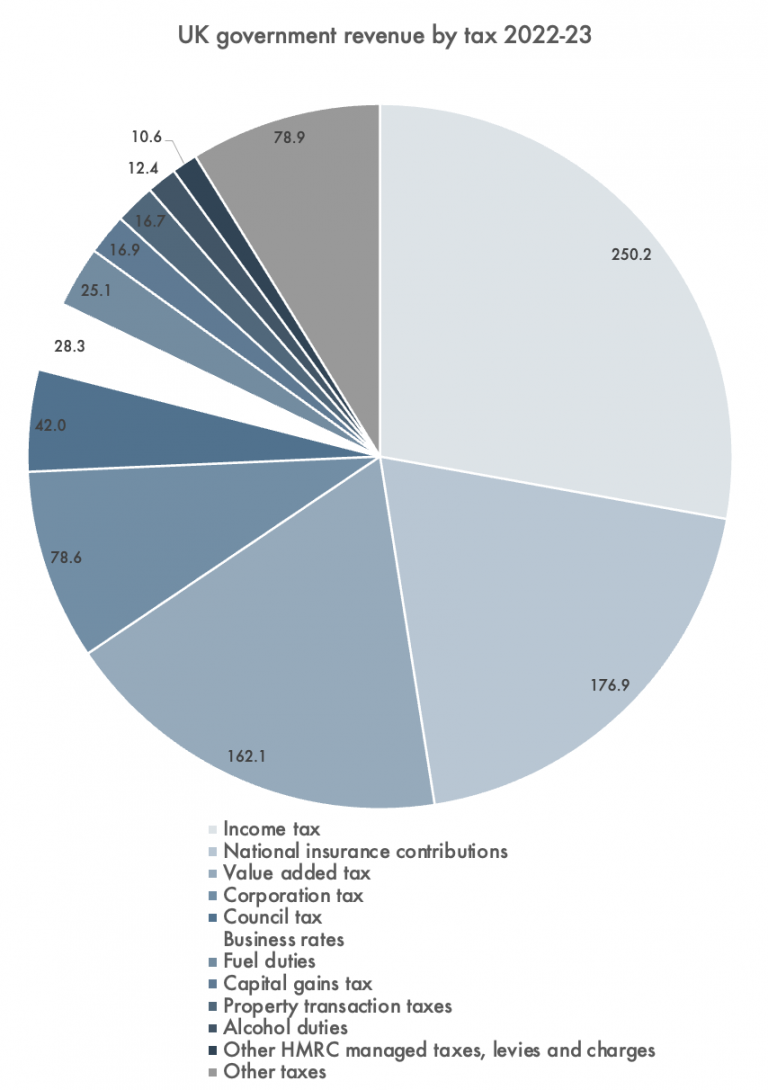 UK taxes paid by type 202223