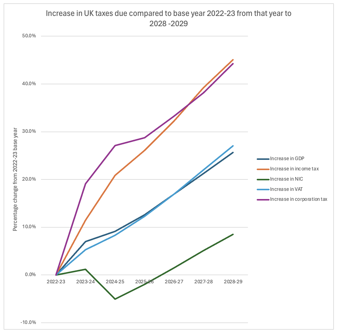 We have a tax time bomb waiting to explode in the UK. Is Labour going