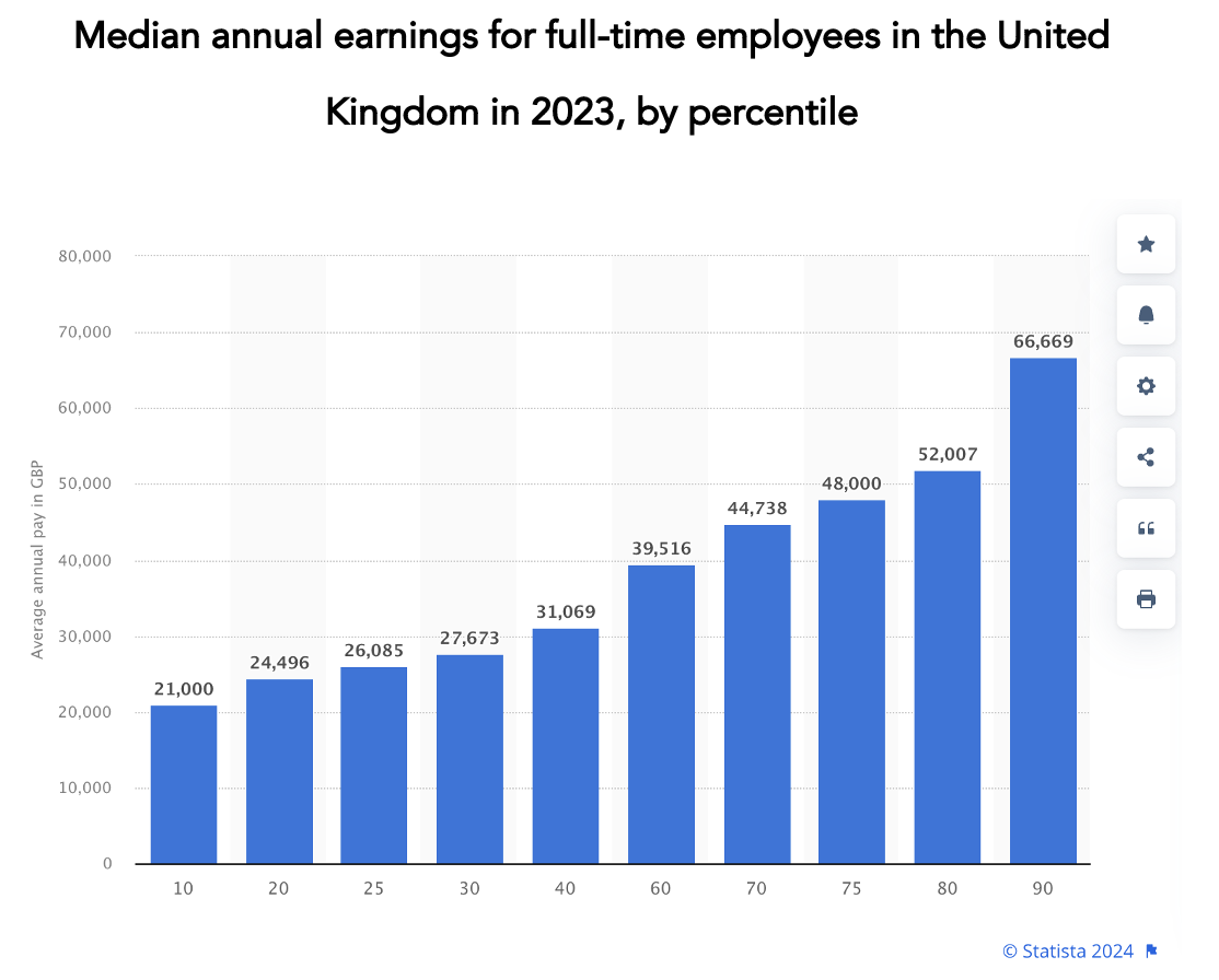 Is £90,000 a year a middle-class income?