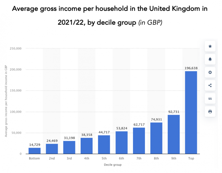 Is £90,000 a year a middle-class income?