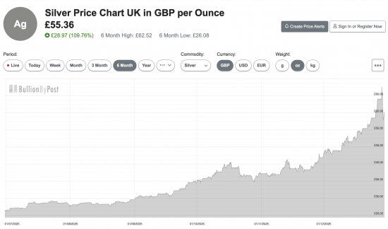 The correction begins