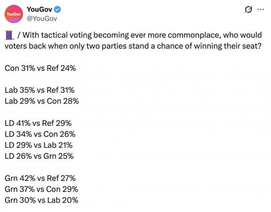 In straight fights right wing parties could never win in the UK