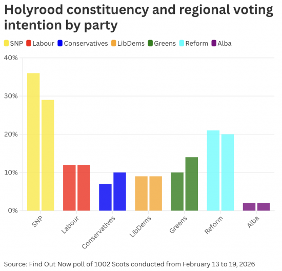 Labour fourth, the LibDems fifth and the Tories sixth: the times, they are a-changin’.
