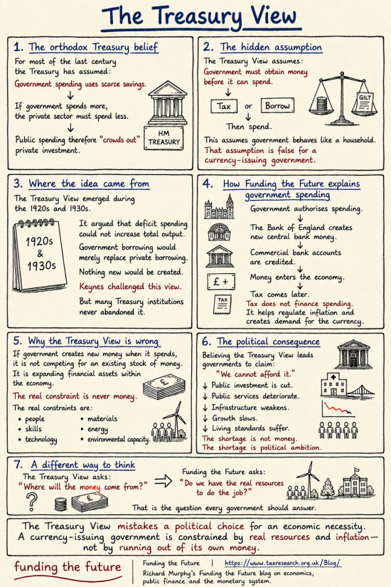 Infographic: The Treasury View