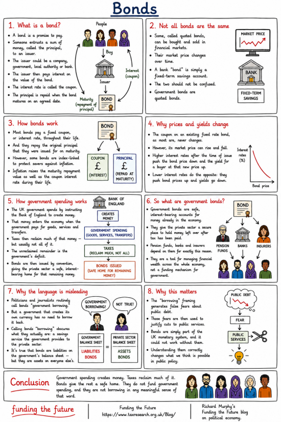 Infographic: Bonds