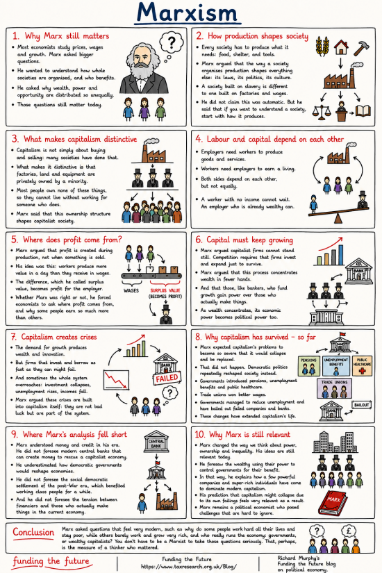 Infographic: Marxism