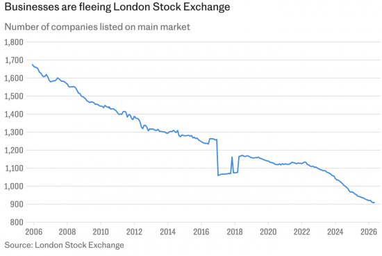 Is the London Stock Exchange irrelevant now?