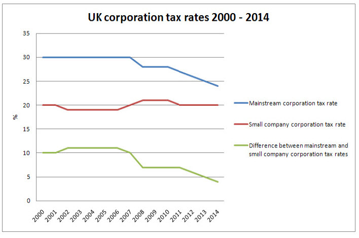 Corporate rate. Uk Income Tax rates. Income Tax United Kingdom. Taxes in the uk. A kind of Income Tax System.